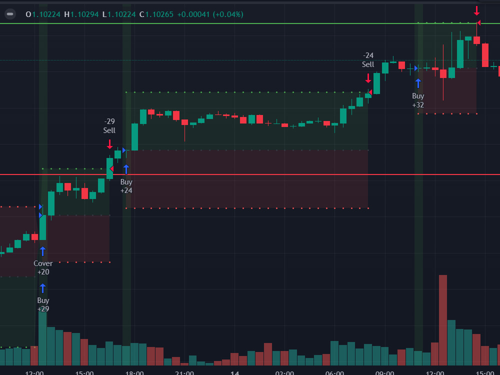 A custom TradingView script tailored to your trading strategy | Upwork