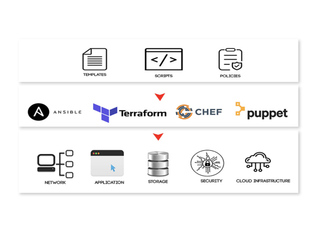 Automated Infrastructure with Terraform & AWS CDK | Consistent ...