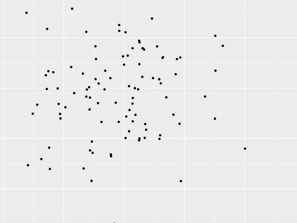 Data visualization for your data using ggplot2 - R | Upwork