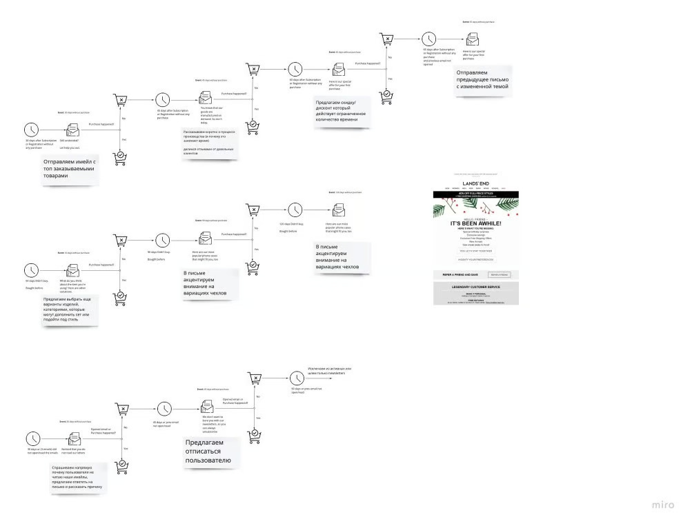 Email marketing automation setup, template design and flow ...