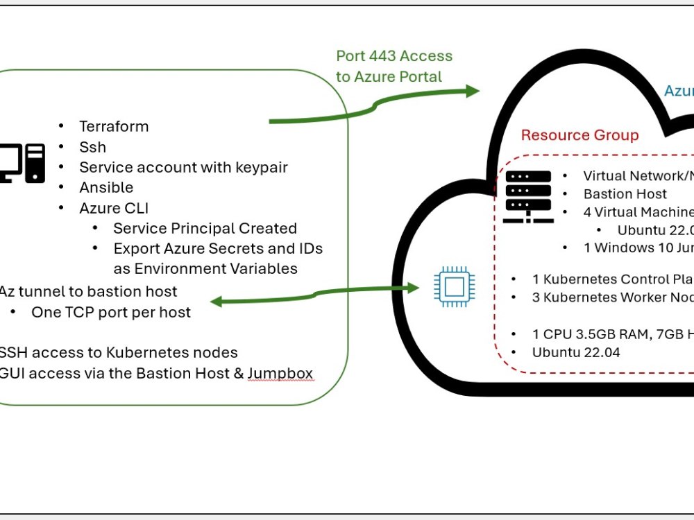 An automated 4 node Kubernetes cluster in Azure with Dashboard and more ...