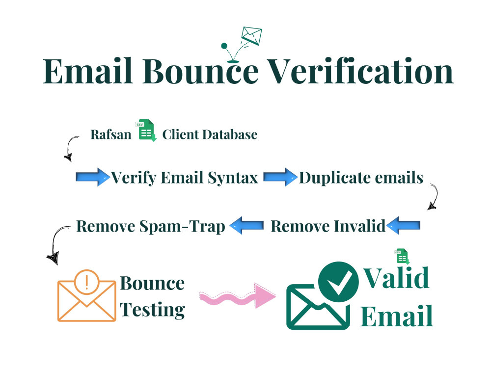 Email List Verification and Cleaning - Bounce Testing - Email ...