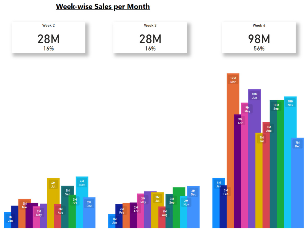 A Power BI Report with insights and analyses Upwork