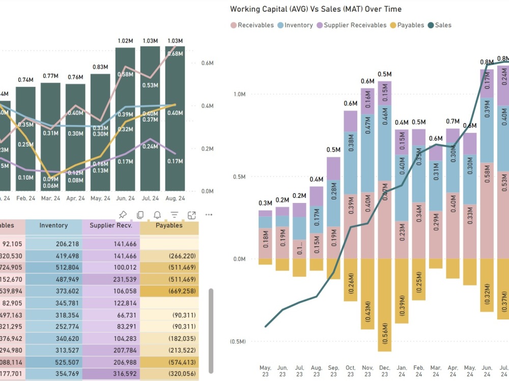 A Power BI Report with insights and analyses Upwork