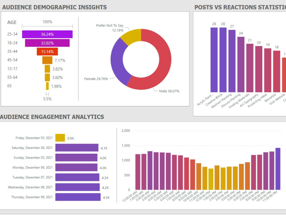 A Power BI Report with insights and analyses Upwork