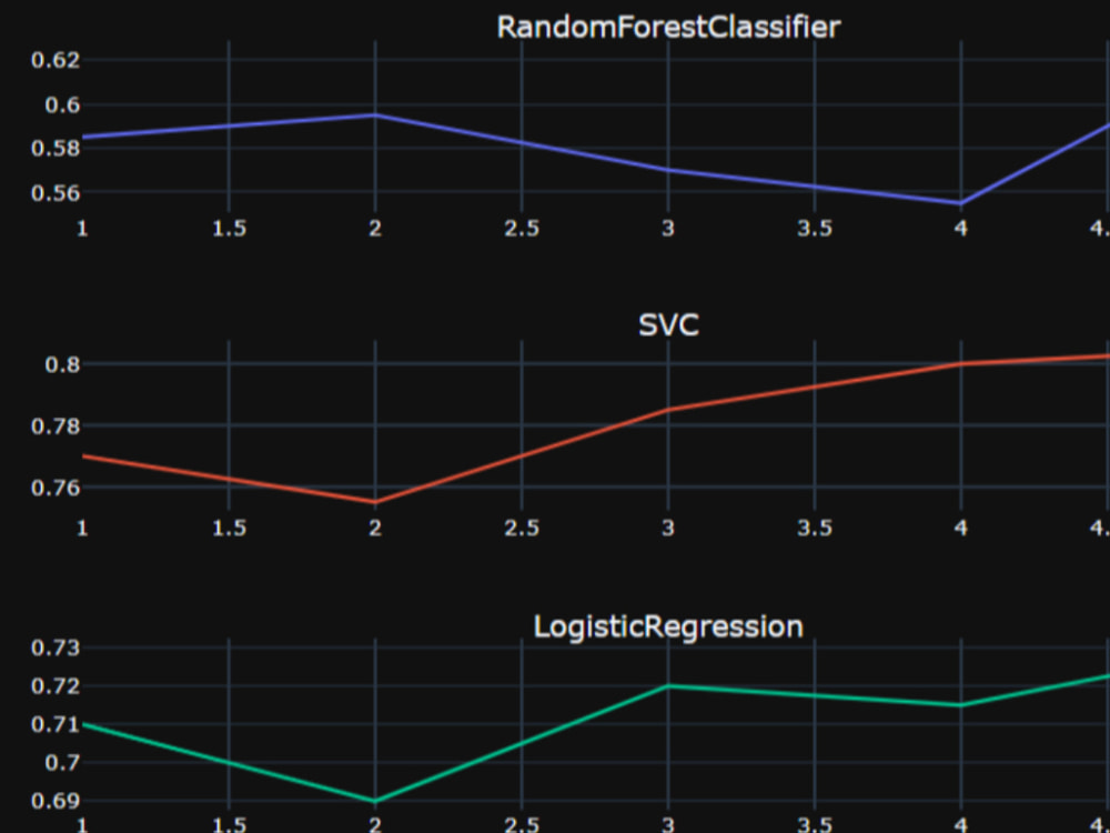 Machine Learning Deep Learning Upwork