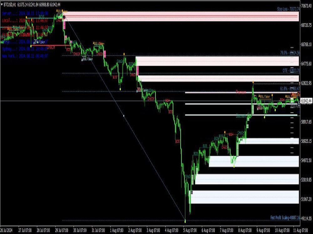A custom Forex tradingview indicator pine script, forex signal trading ...