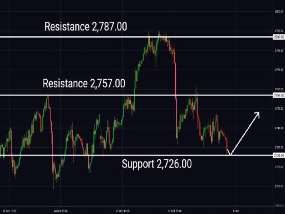 A custom Forex tradingview indicator pine script, forex signal trading ...