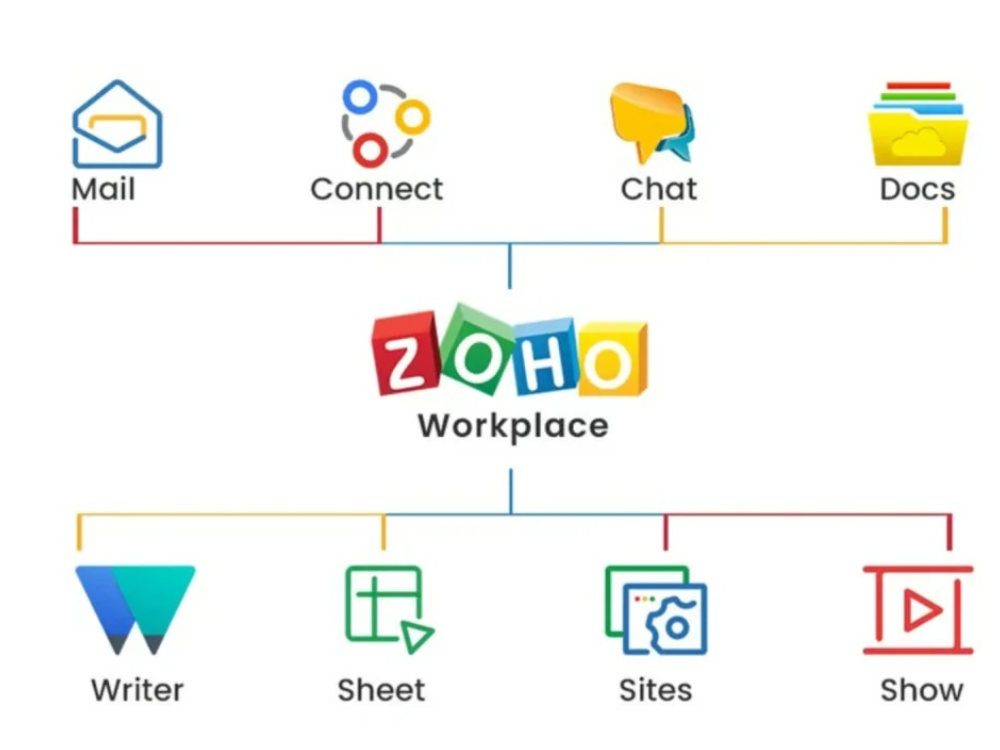 Setup and customization service for Zoho CRM | Upwork