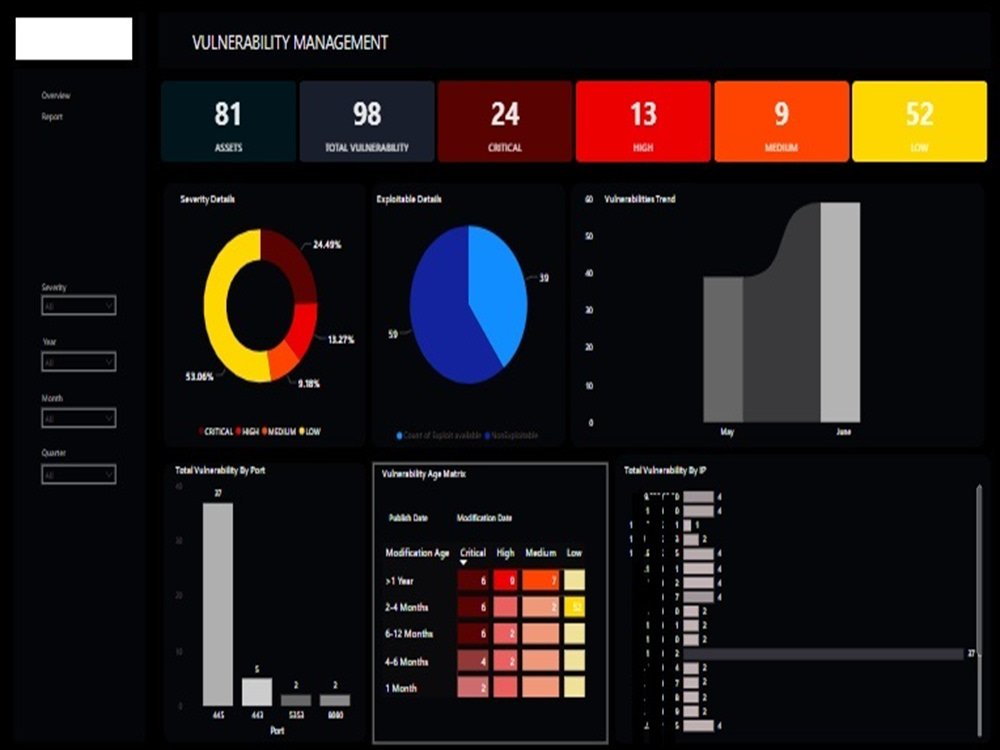 A Power BI Dashboard with In-Depth Analysis and Intuitive Visuals | Upwork