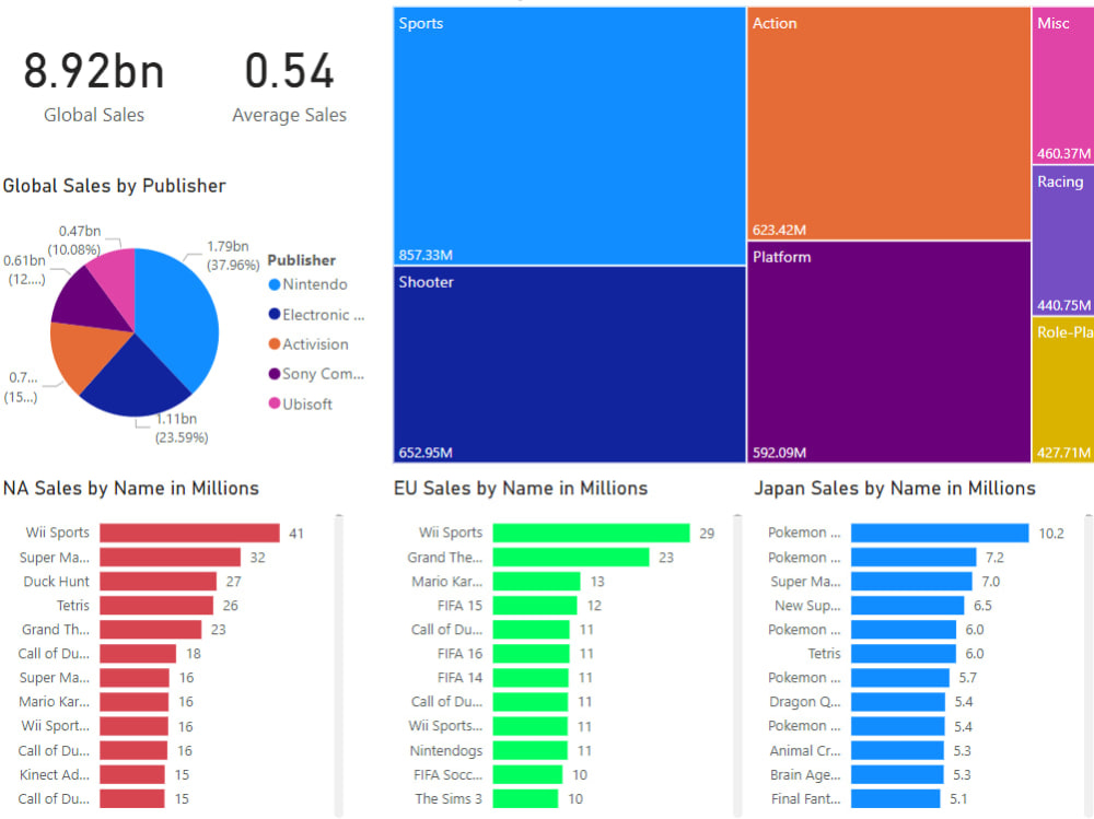 Advanced Power BI Dashboard with Deep Analysis and KPIs | Upwork