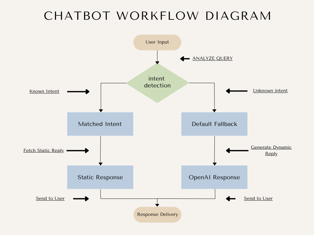 AI Chatbot for Customer Service – Automate Your Support 24/7 | Upwork