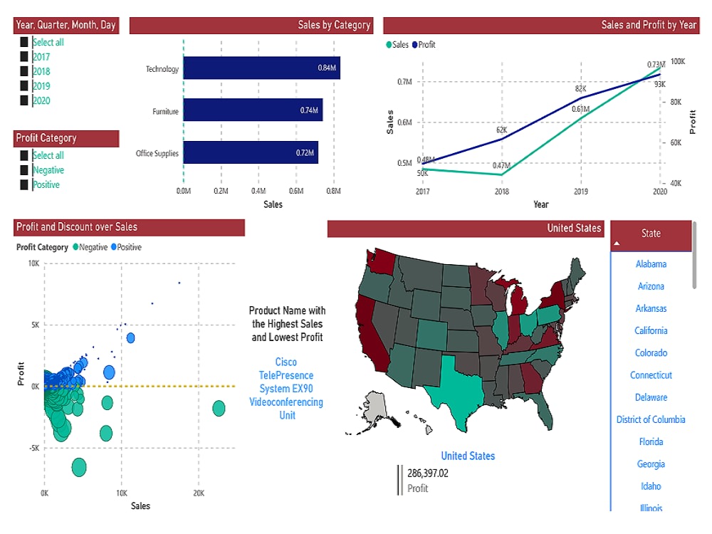 Data Analyst | SQL, Python, and BI Dashboard Expert | Upwork