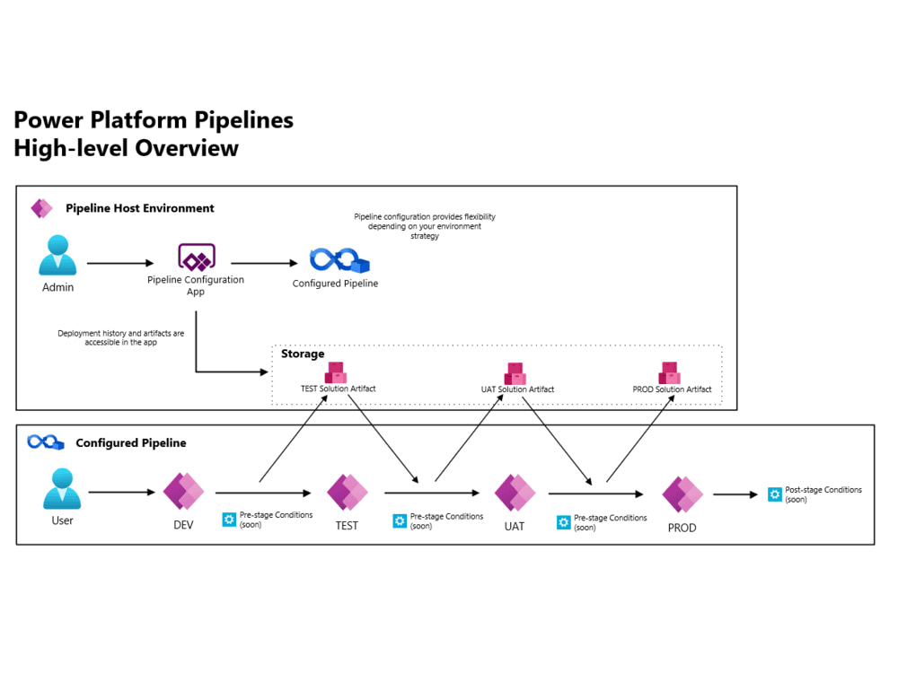 An easy to understand architectural diagram and process flow diagrams ...