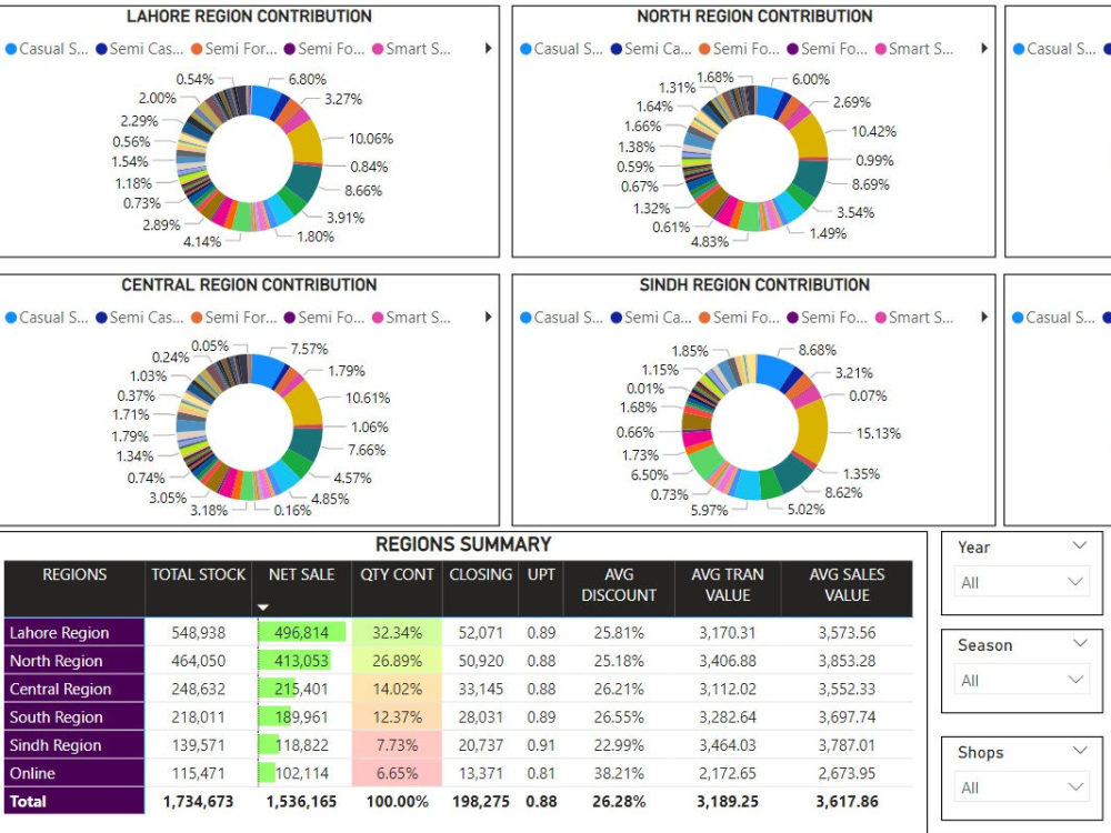 Interactive Dashboards & Insights to Drive Smarter Business Decisions ...