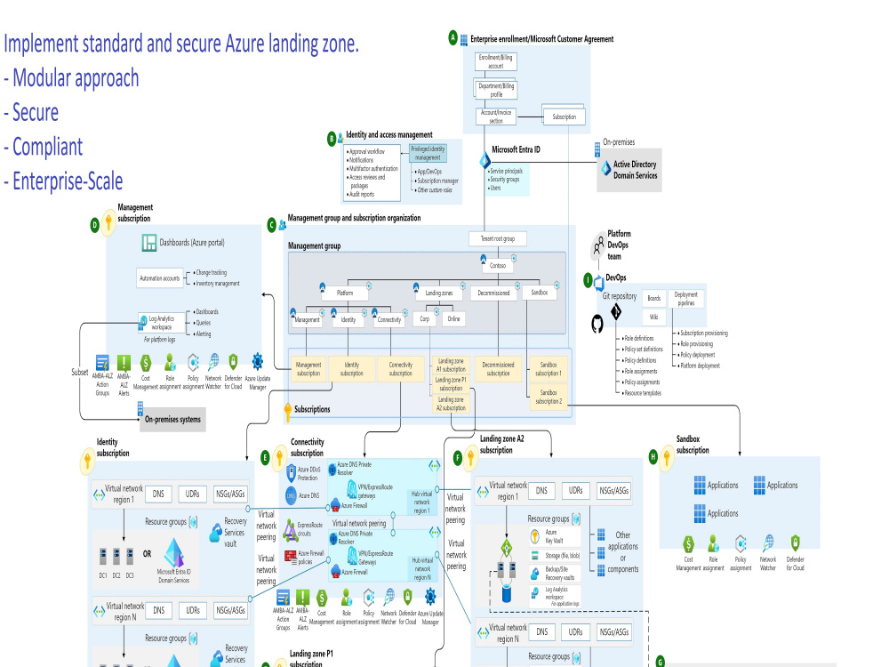 CAF Azure Landing Zone enterprise Scale | Upwork