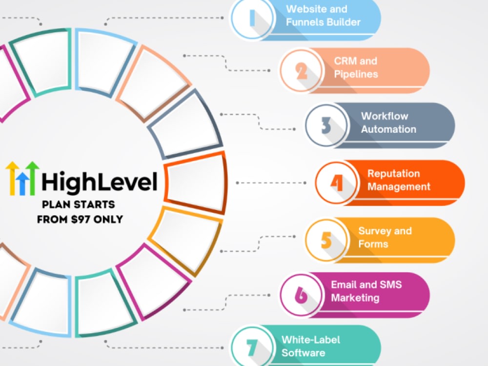 An Expert Gohighlevel (GHL Go High Level) Virtual Assistant for