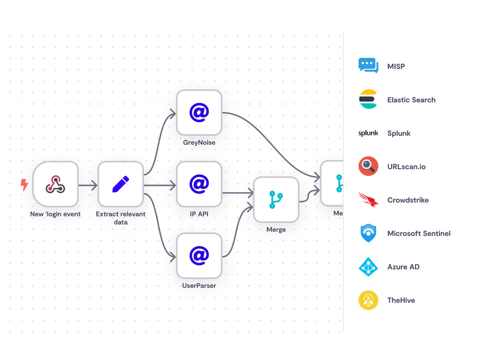 Powerful Workflow Automation Software & Tools - n8n | Upwork