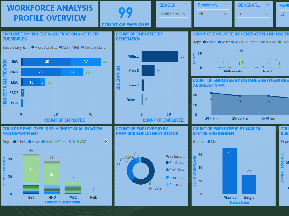 Data Analysis | B.I | Data Visualization | SQL | Power BI | Excel | Upwork