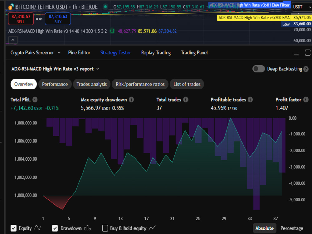 Your TradingView indicator or strategy code in PineScript | Upwork