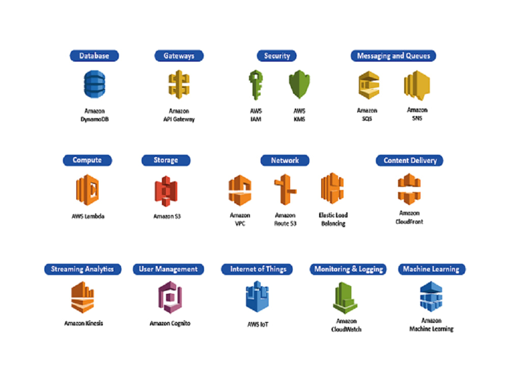 A fully AWS serverless development that make your service scalable | Upwork