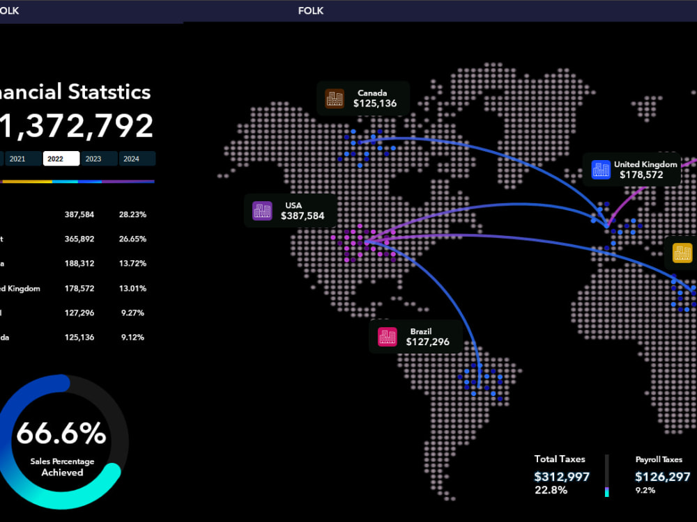 New report design | Dashboard | visualization | Upwork