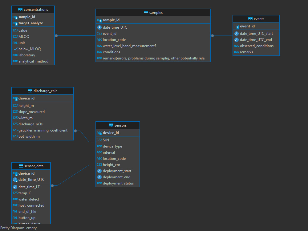 Database Design and optimisation in SQL | Upwork
