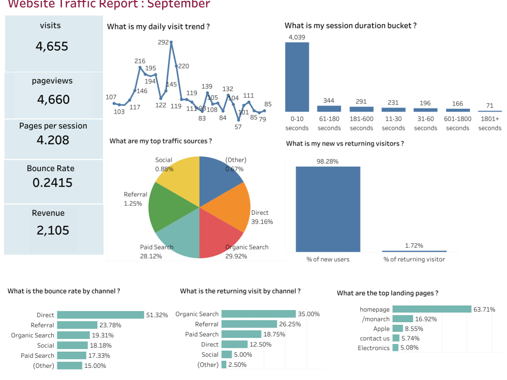Custom Interactive Tableau Dashboards for Business Insights | Upwork