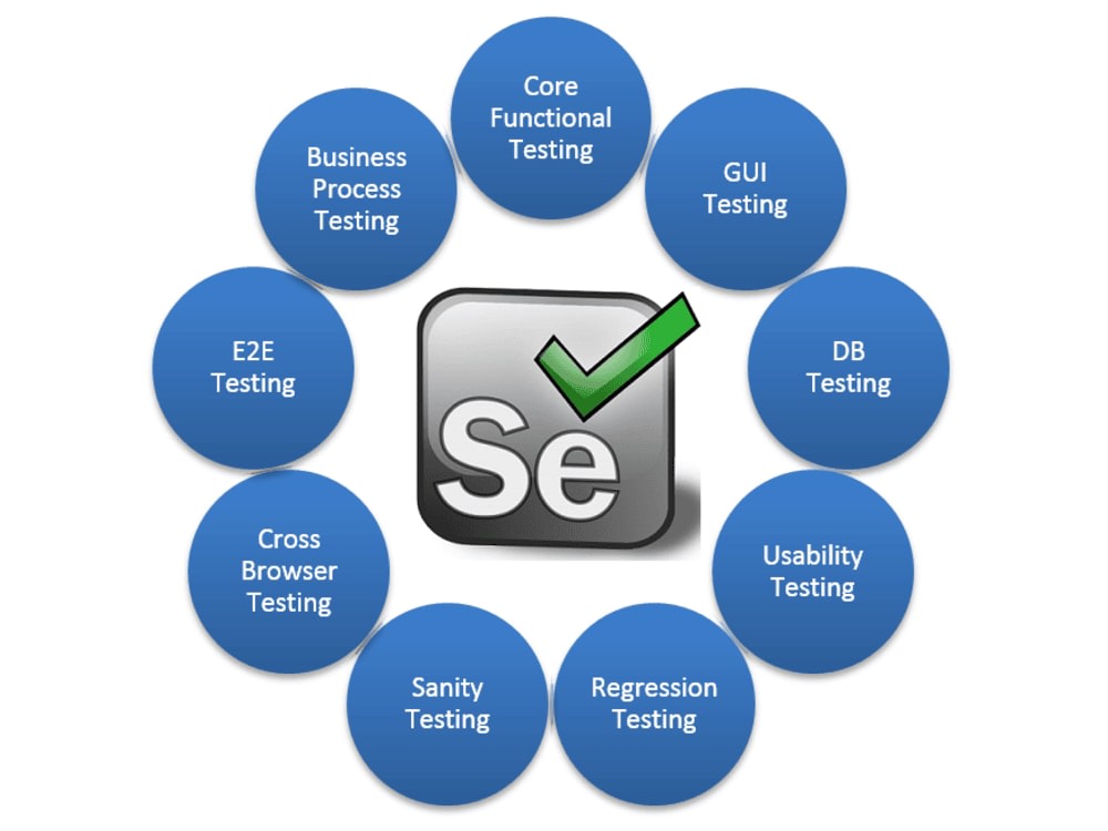 Manual + Selenium Automation test framework with detailed reports | Upwork