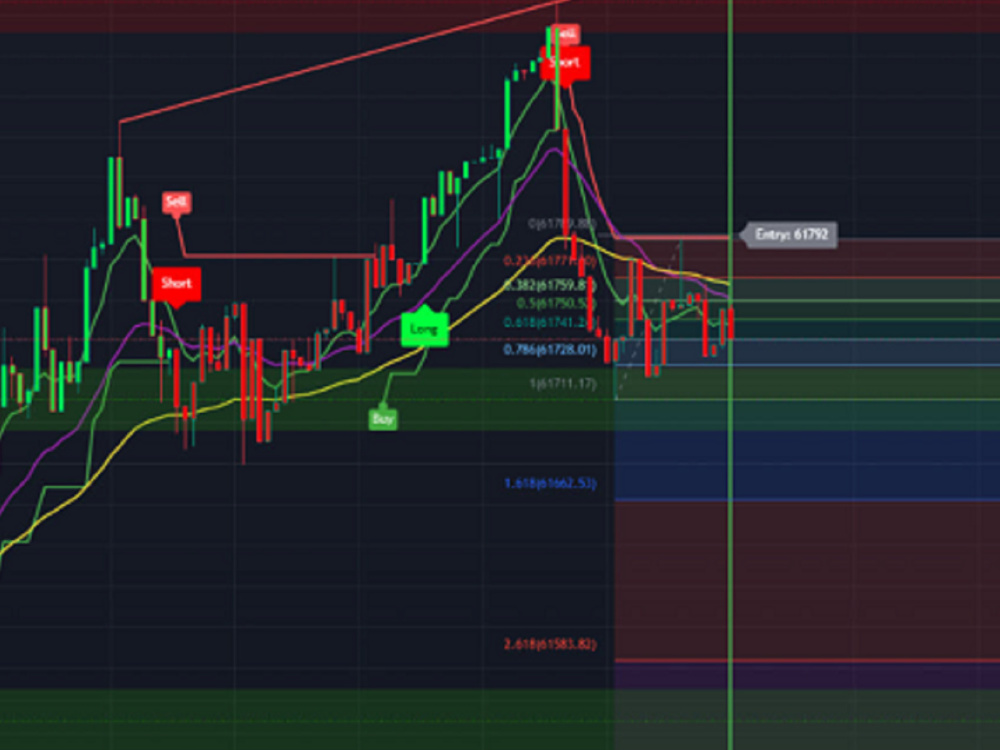 Trading view indicator strategy using pinescript | Upwork