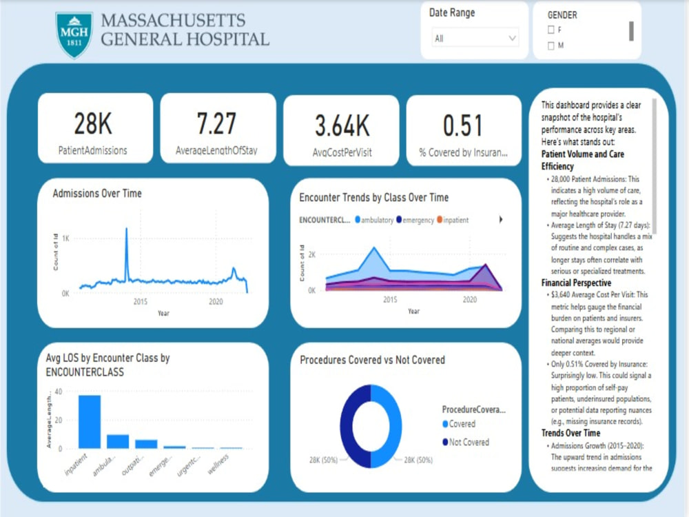 A data-driven dashboard that unlocks key business insights fast | Upwork