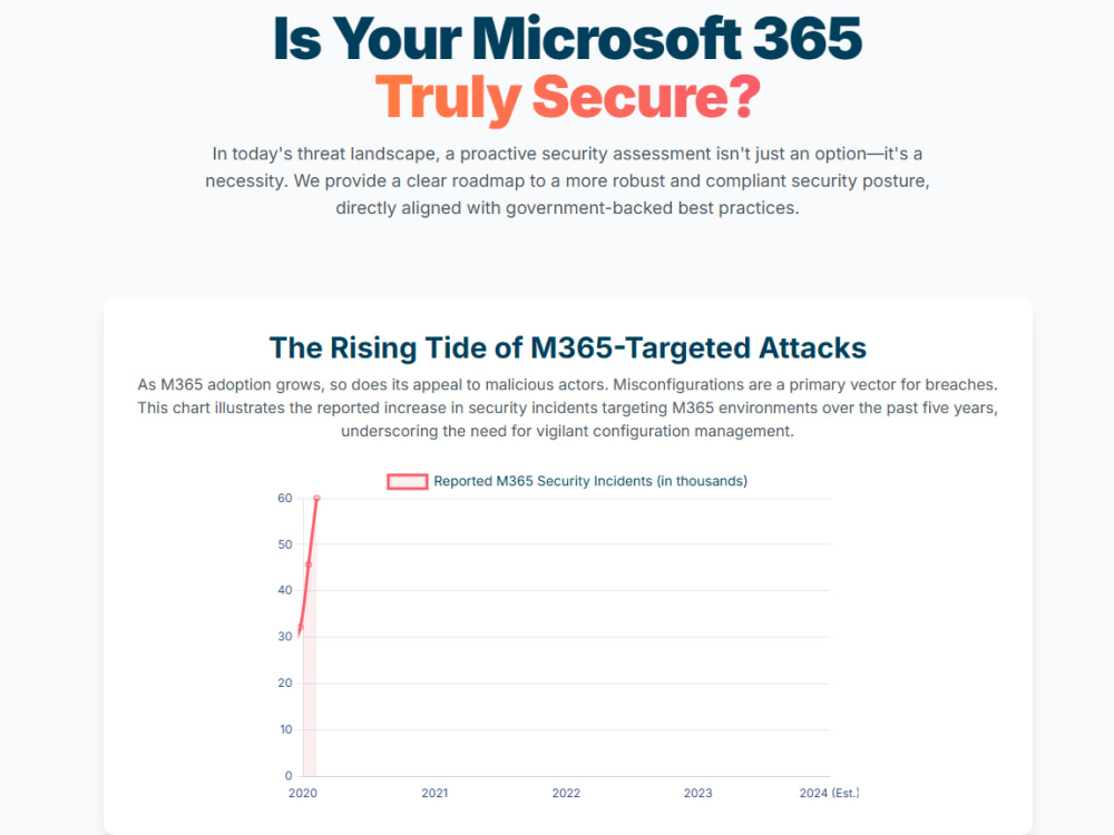 Comprehensive M365 Security Health Check & Hardening | Upwork