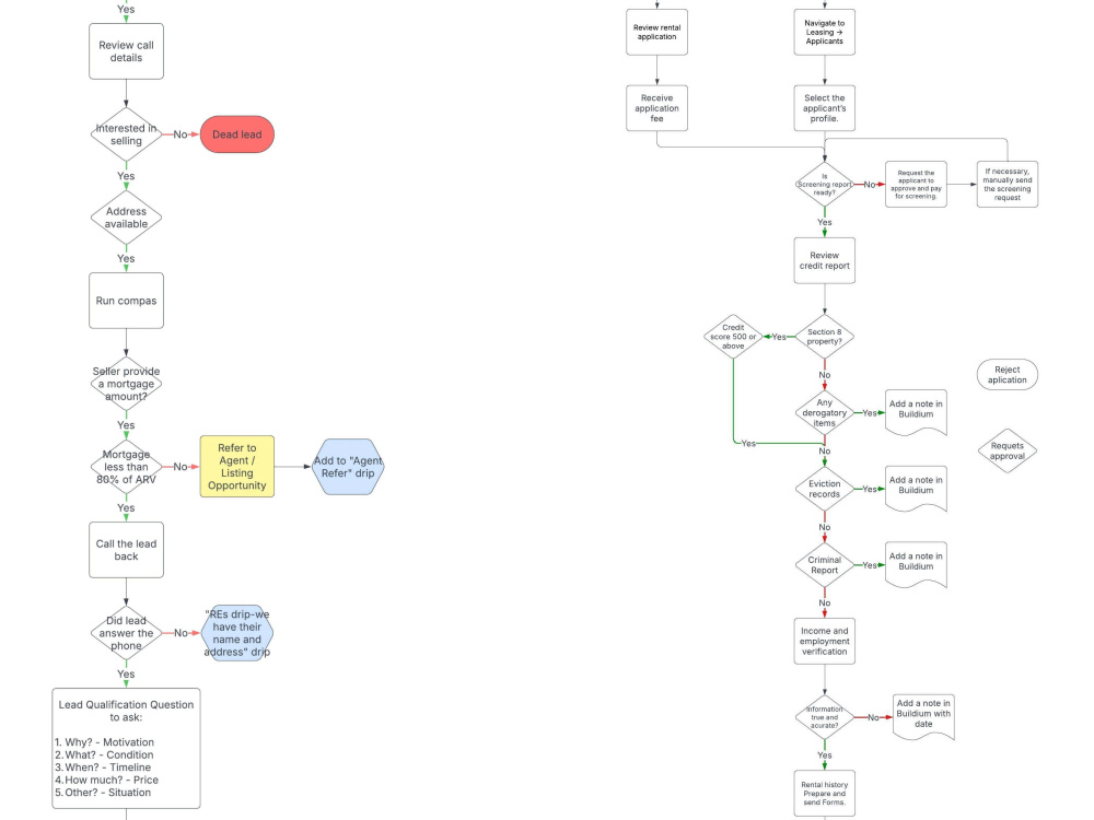 Visualize and optimize your processes with workflow diagrams | Upwork