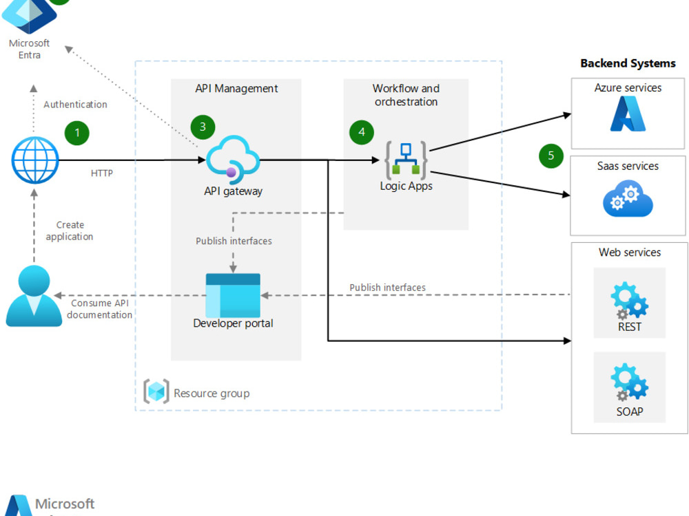 Expert Backend APIs, Scalable Cloud Architecture, and Tech stack ...