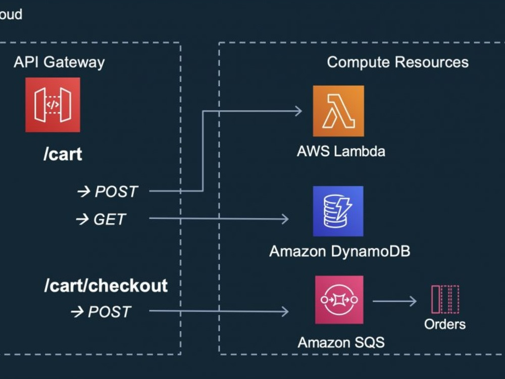 Expert Backend APIs, Scalable Cloud Architecture, and Tech stack ...