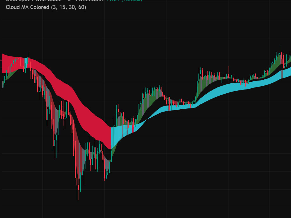 Pinescript Indicator Image A simple tradingView pinescript indicator or Strategy | Upwork