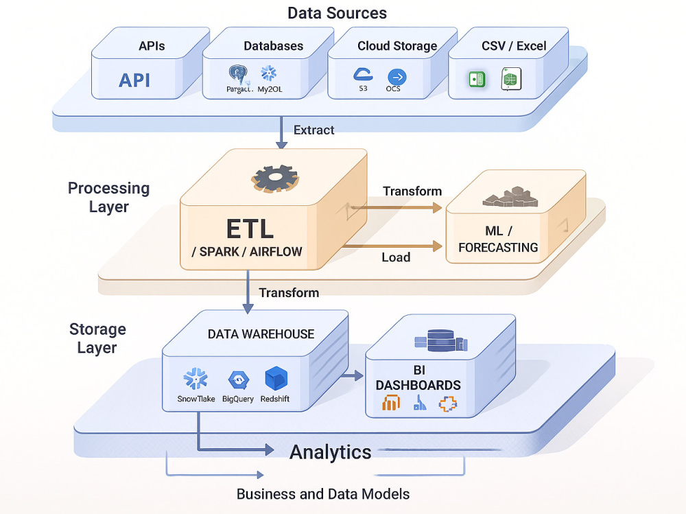 Data Engineering & ETL Pipeline | Upwork