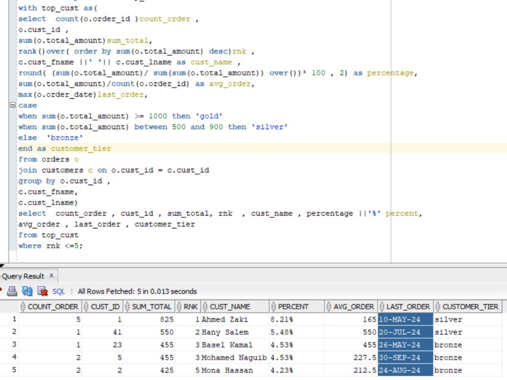 Sql queries, sql database project, er diagram | Upwork