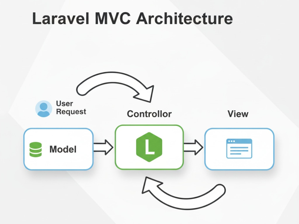 A custom PHP Laravel web application for your business | Upwork