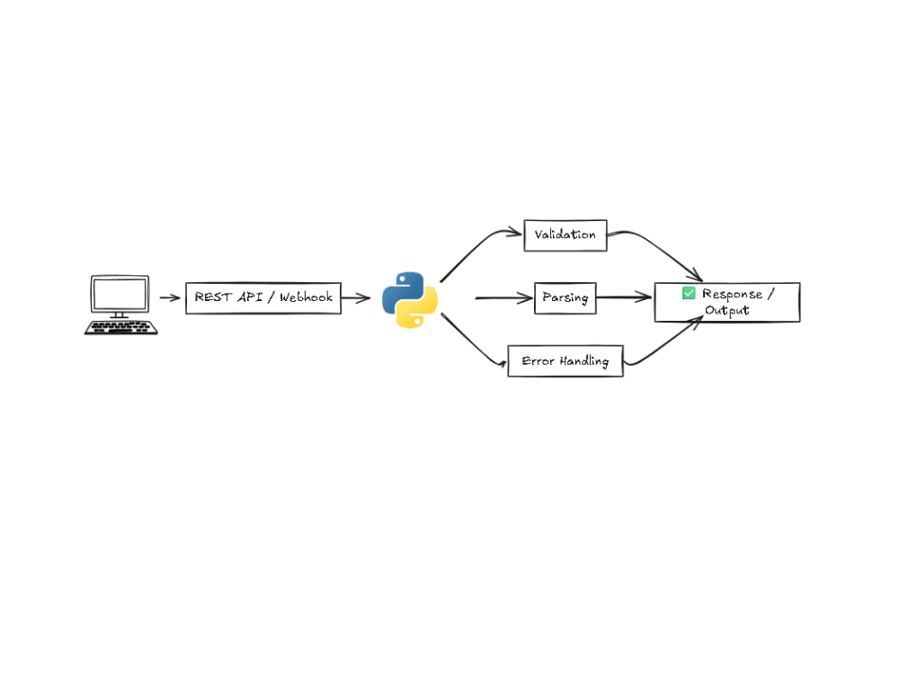 Reliable API & webhook fixes or integrations in Python | Upwork