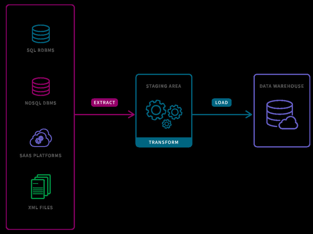 ETL Data Engineering & Data Extraction using Python | Upwork
