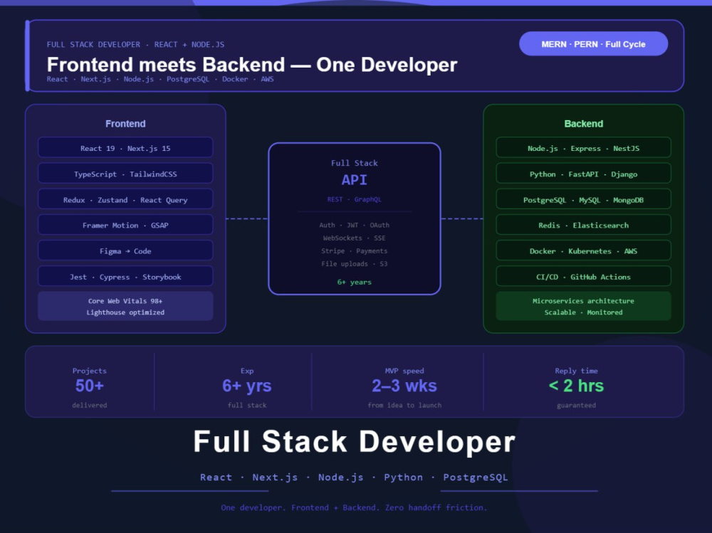 Front End developer | Senior React Developer | Full Stack Developer ...