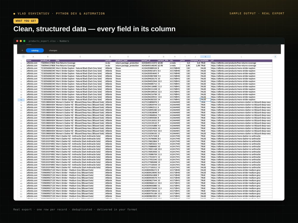 A Python web scraper for clean data, web workflows, and reporting | Upwork