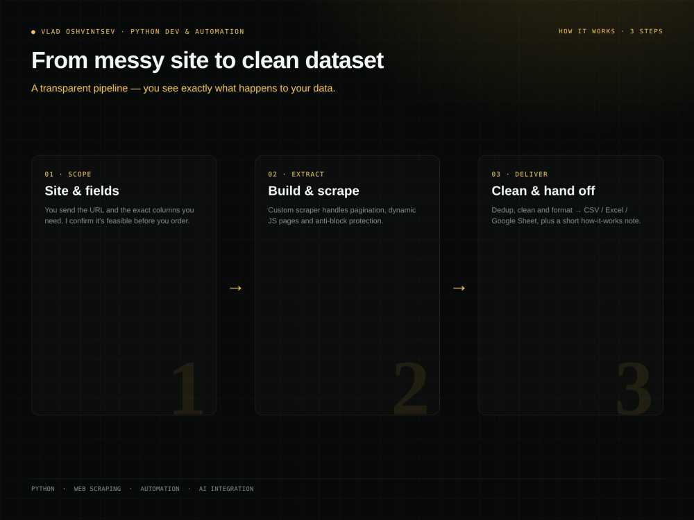 A Python web scraper for clean data, web workflows, and reporting | Upwork