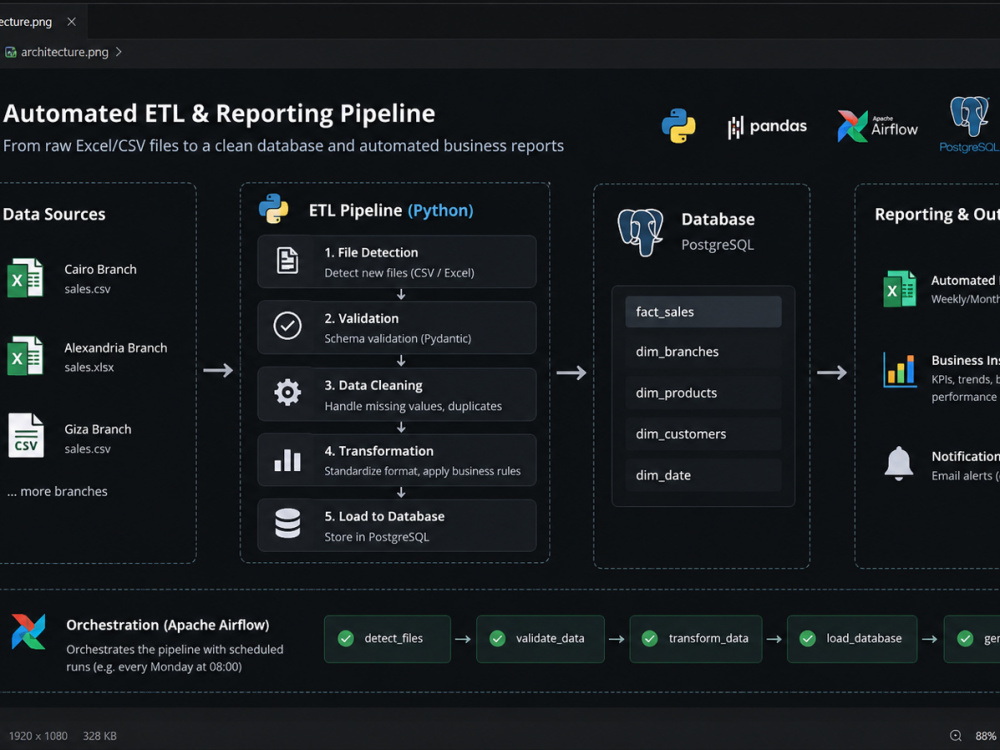 An Automate Excel and CSV ETL Pipelines with Python, SQL, and Airflow ...