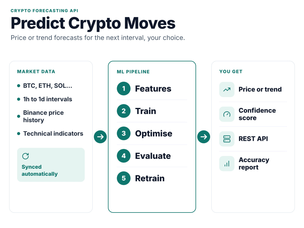 Handwriting Machine For Letters A machine learning model that forecasts crypto price or trend, with an ...