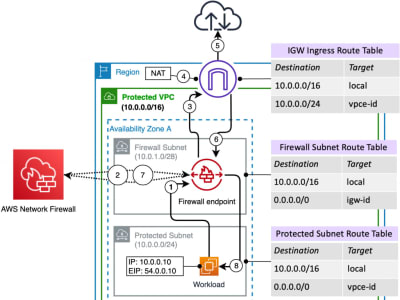 AWS VPC Network Firewall Installation, Configuration, Route Troubleshooting