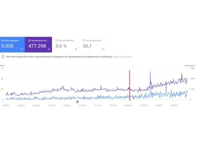 Boost in organic visits through On-Page SEO German