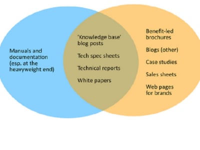 A well Researched SEO Technical Writing