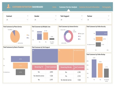 Data visualization dashboard in Microsoft Power BI. | Upwork